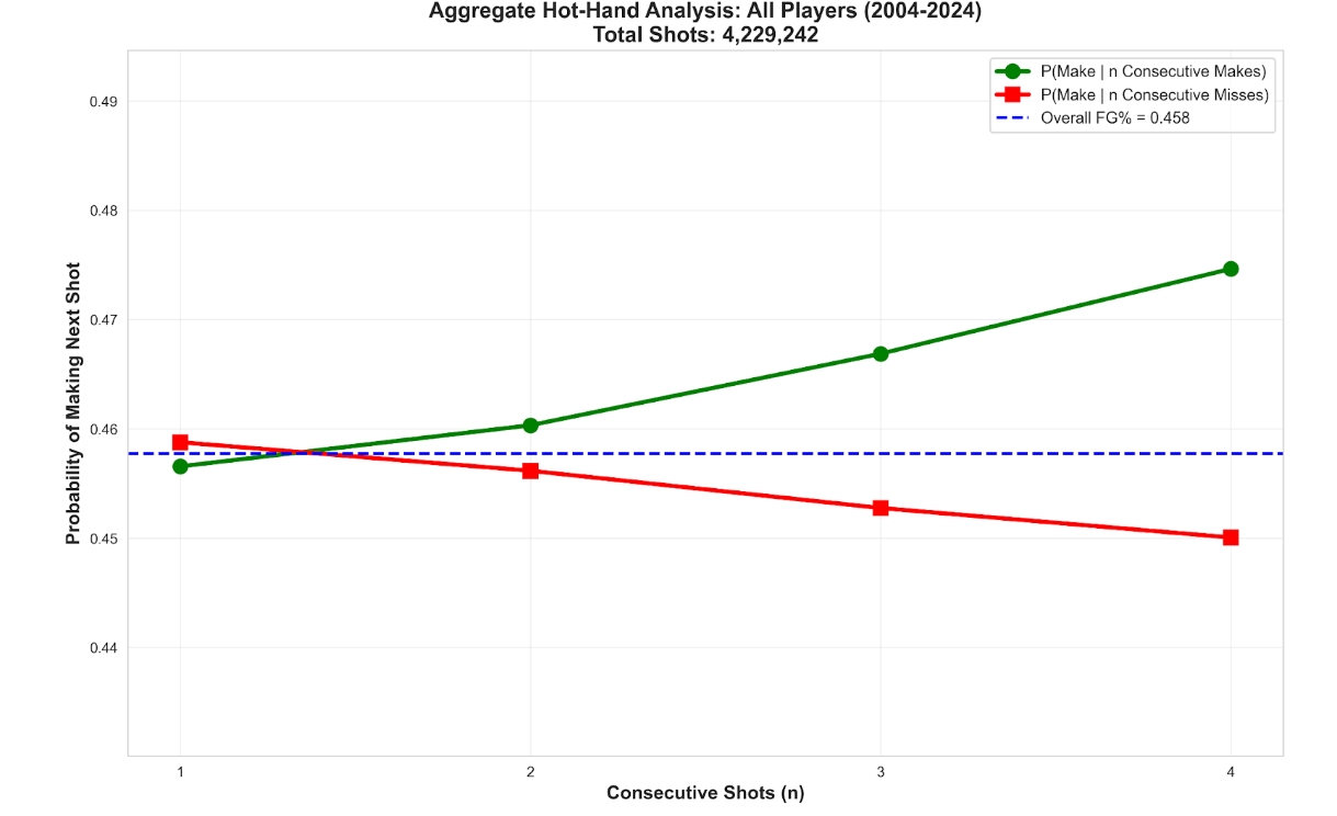 Hot Hand Conditional Probabilities
