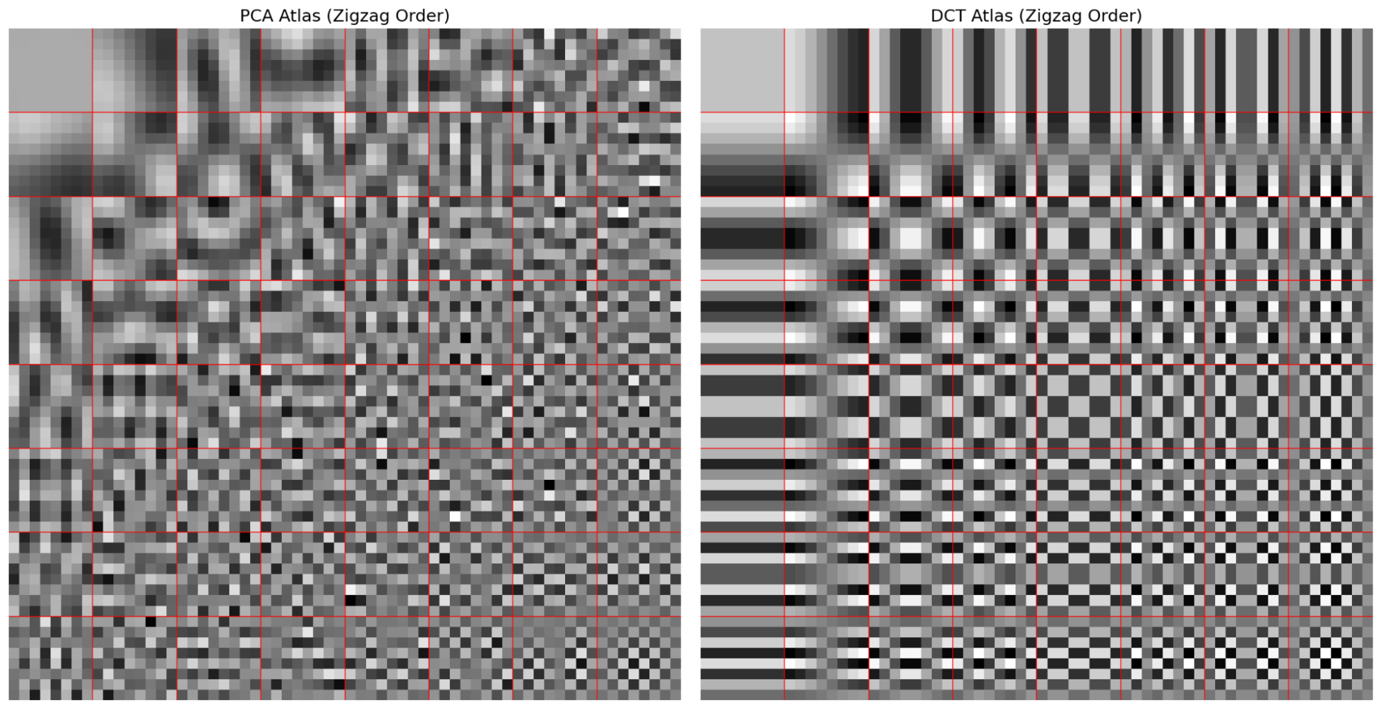 Comparison of DCT and PCA basis atlases